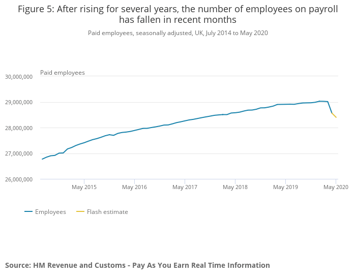 post-covid-19 job market fall in staff on payroll